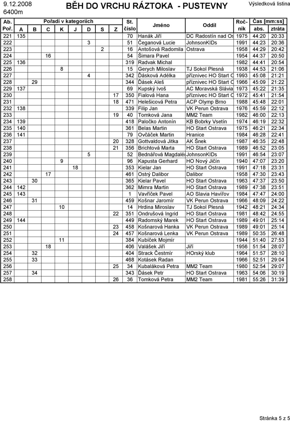 Aleš příznivec HO Start Ostrava 1966 45:09 21:22 229 137 69 Kupský Ivoš AC Moravská Slávia 1973 45:22 21:35 230 17 350 Fialová Hana příznivec HO Start Ostrava 1972 45:41 21:54 231 18 471 Helešicová