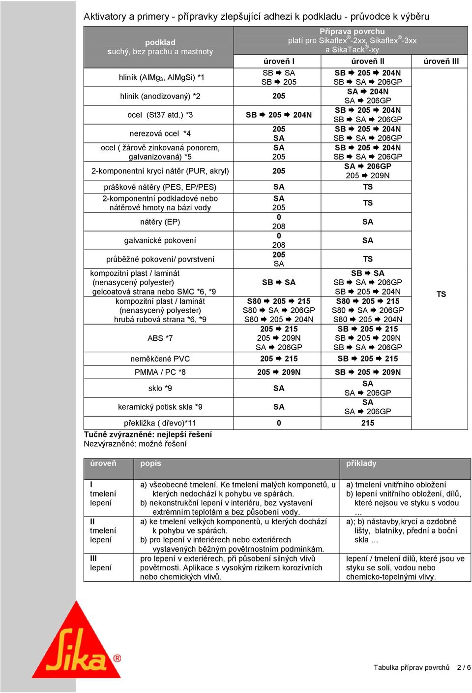 ) *3 SB 206GP nerezová ocel *4 SB 206GP ocel ( žárově zinkovaná ponorem, galvanizovaná) *5 SB 206GP 2-komponentní krycí nátěr (PUR, akryl) 206GP 209N práškové nátěry (PES, EP/PES) TS 2-komponentní