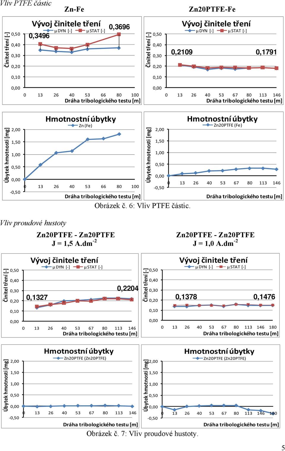 Obrázek č. 6: Vliv PTFE částic. Hmotnostní úbytky Zn20PTFE (Fe) 0 13 26 40 53 67 80 113 146 Vliv proudové hustoty Zn20PTFE - Zn20PTFE Zn20PTFE - Zn20PTFE J = 1,5 A.dm -2 J = 1,0 A.