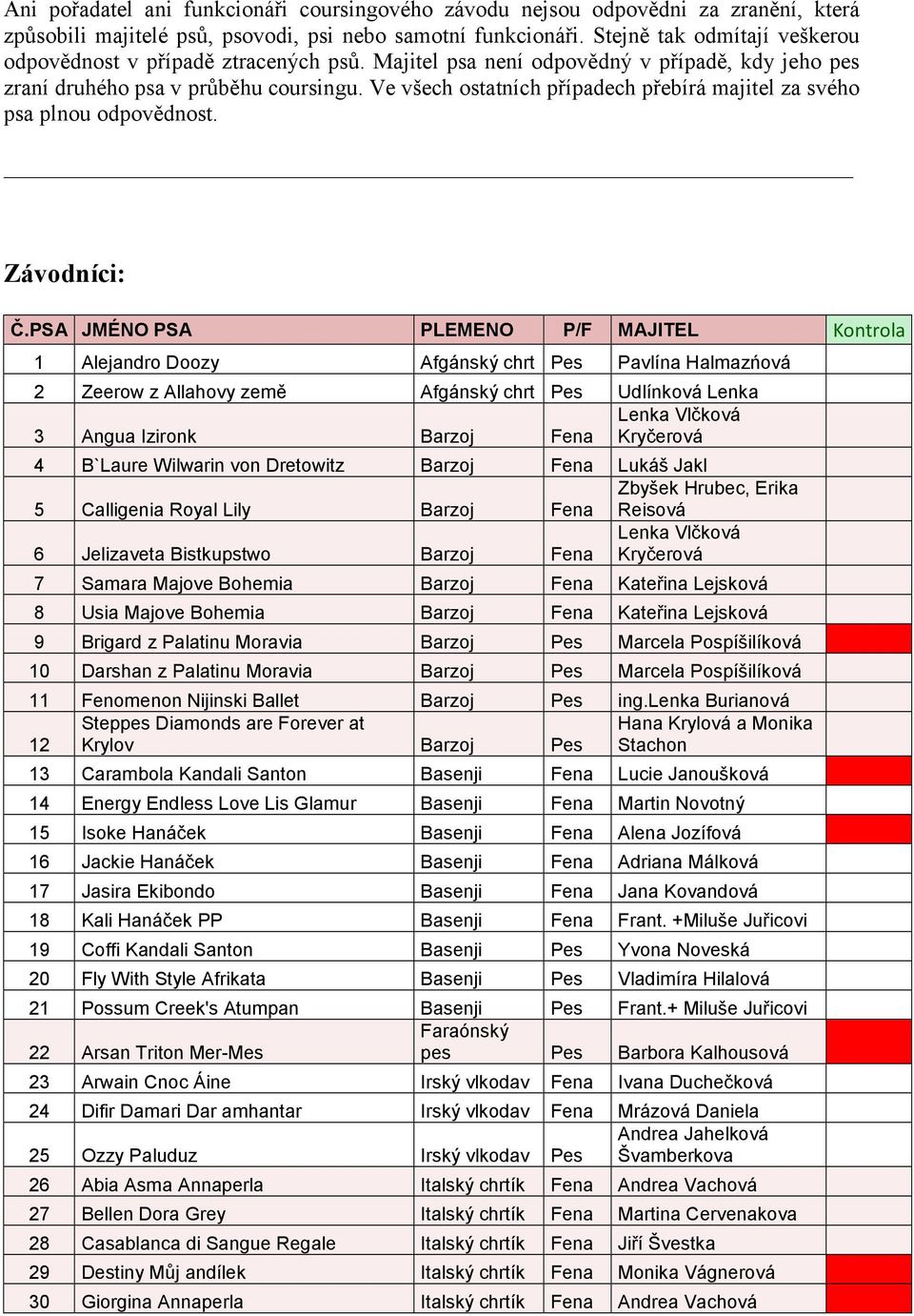 Ve všech ostatních případech přebírá majitel za svého psa plnou odpovědnost. Závodníci: Č.