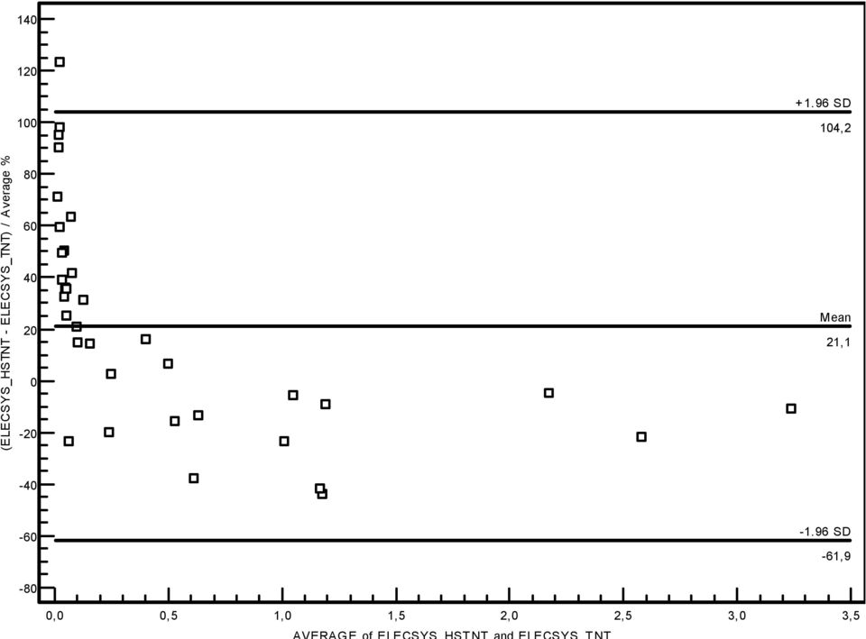 ELECSYS_TNT) / Average % 80 60 40 20