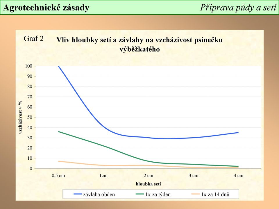 výběžkatého 100 90 80 70 60 50 40 30 20 10 0 0,5 cm