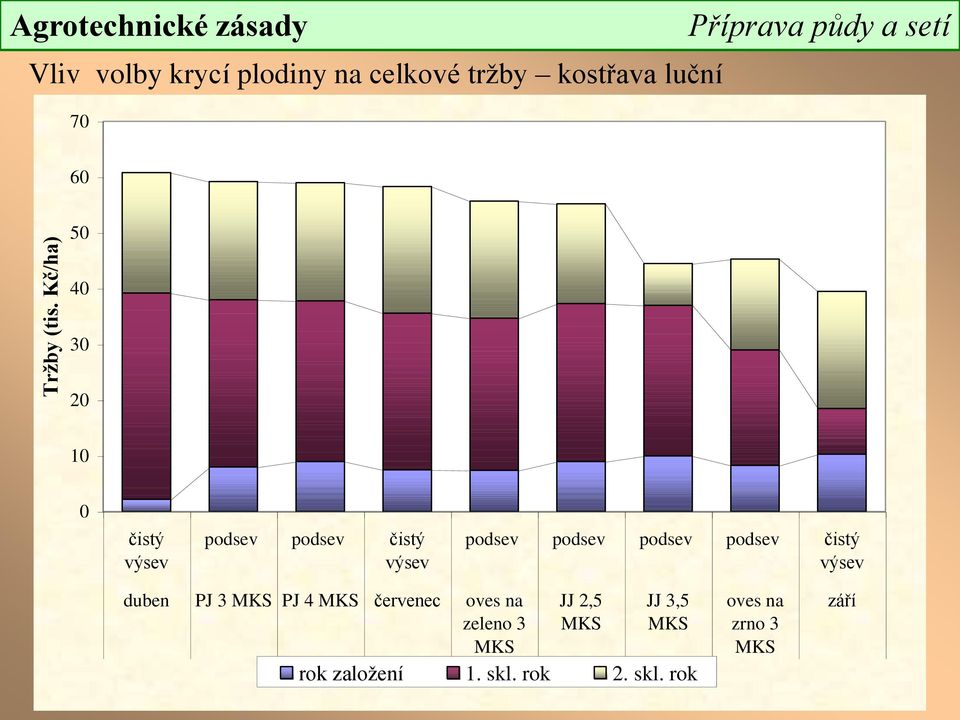 tržby kostřava luční 70 60 50 40 30 20 10 0 čistý výsev podsev podsev čistý výsev podsev