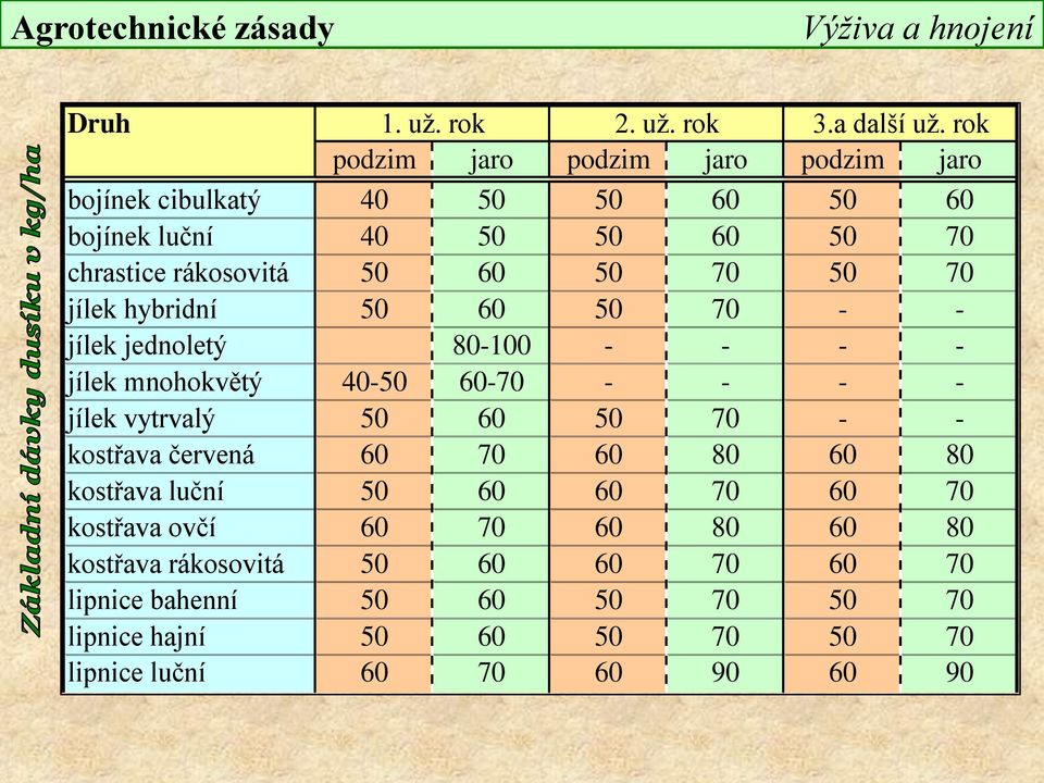 50 70 jílek hybridní 50 60 50 70 - - jílek jednoletý 80-100 - - - - jílek mnohokvětý 40-50 60-70 - - - - jílek vytrvalý 50 60 50 70 - -