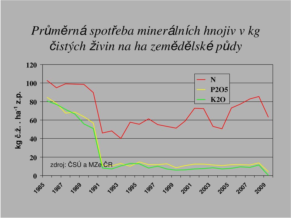 40 20 0 zdroj: ČSÚ a MZeČR 1985 1987 1989 1991 1993