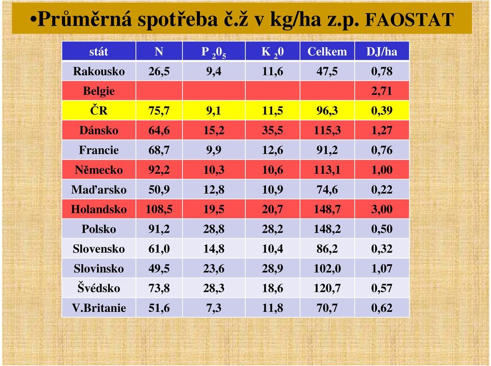 FAOSTAT stát N P 2 0 5 K 2 0 Celkem DJ/ha Rakousko 26,5 9,4 11,6 47,5 0,78 Belgie 2,71 ČR 75,7 9,1 11,5 96,3 0,39 Dánsko