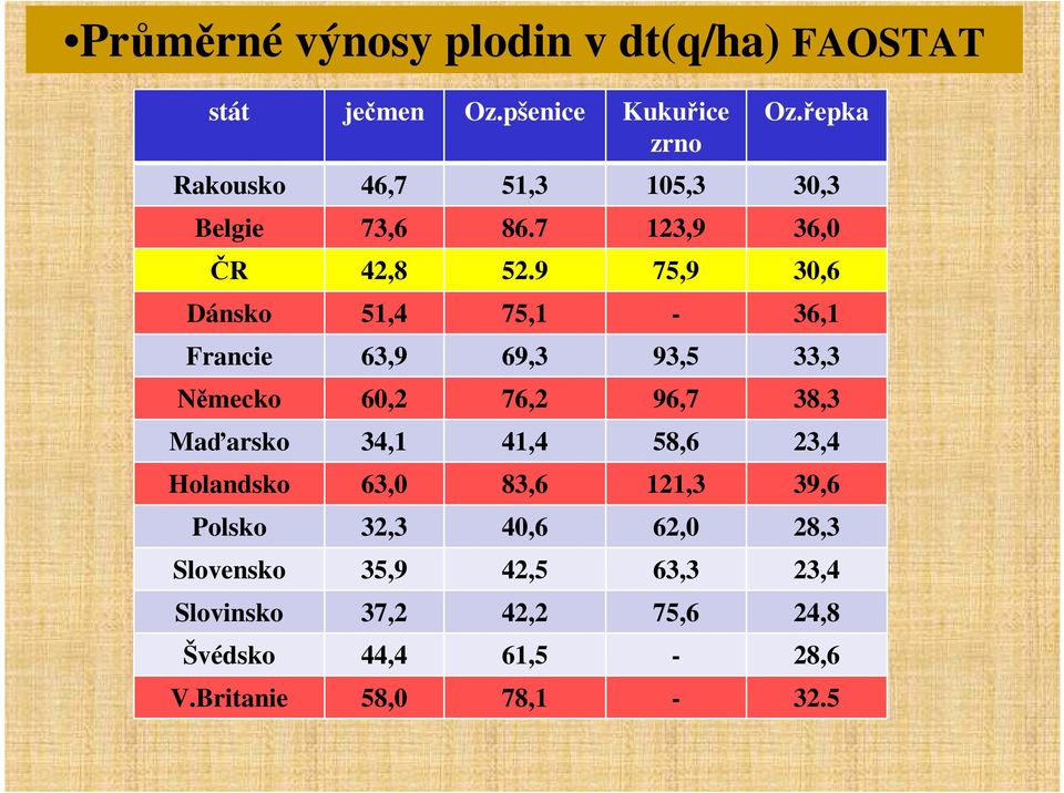 9 75,9 30,6 Dánsko 51,4 75,1-36,1 Francie 63,9 69,3 93,5 33,3 Německo 60,2 76,2 96,7 38,3 Maďarsko 34,1 41,4