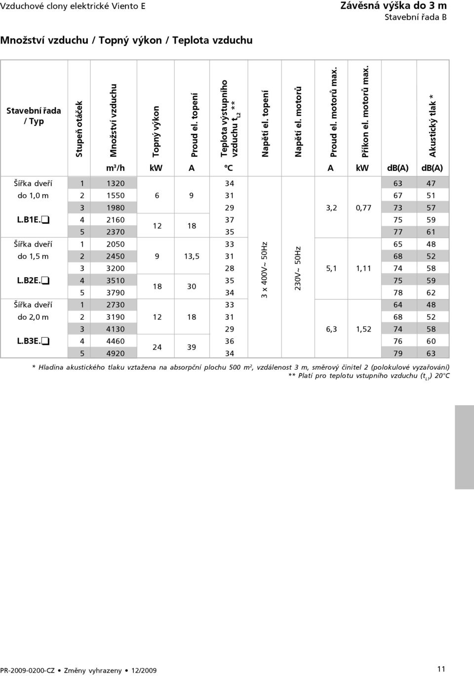 Příkon el. motorů max. Akustický tlak * m 3 /h kw A C A kw db(a) db(a) Šířka dveří 1 1320 34 63 47 do 1,0 m 2 1550 6 9 31 67 51 3 1980 29 3,2 0,77 73 57 L.B1E.