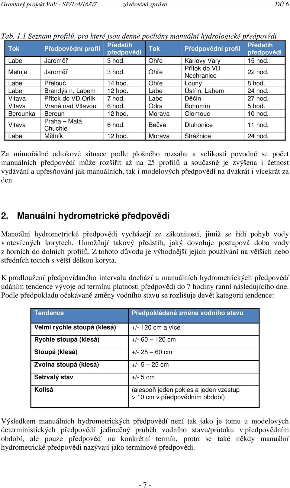 Vltava Přítok do VD Orlík 7 hod. Labe Děčín 27 hod. Vltava Vrané nad Vltavou 6 hod. Odra Bohumín 5 hod. Berounka Beroun 12 hod. Morava Olomouc 10 hod. Vltava Praha Malá Chuchle 6 hod.