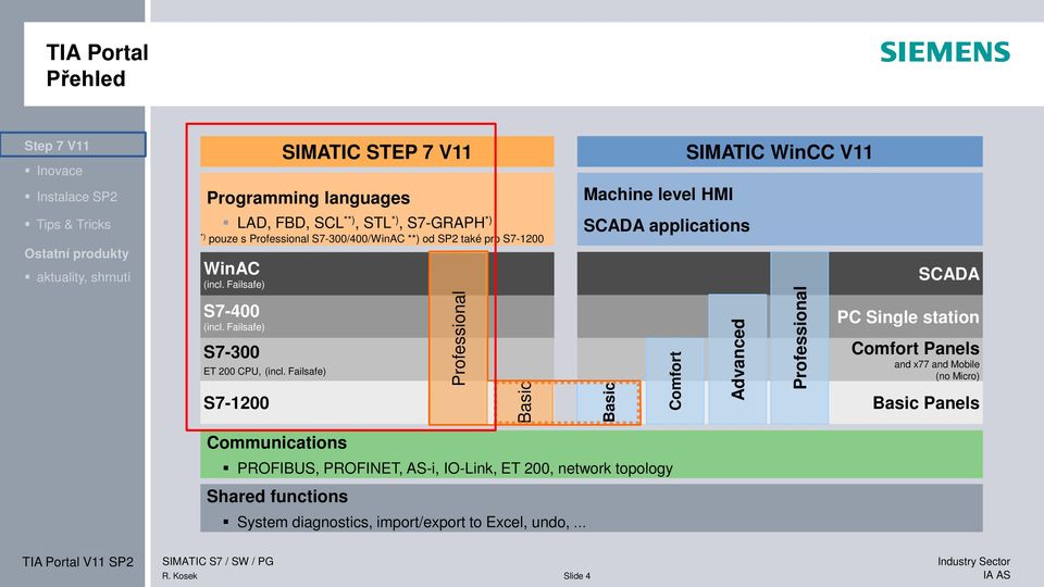 Communications Professional Machine level HMI SCADA applications PROFIBUS, PROFINET, AS-i, IO-Link, ET 200, network topology Shared functions Basic System diagnostics,