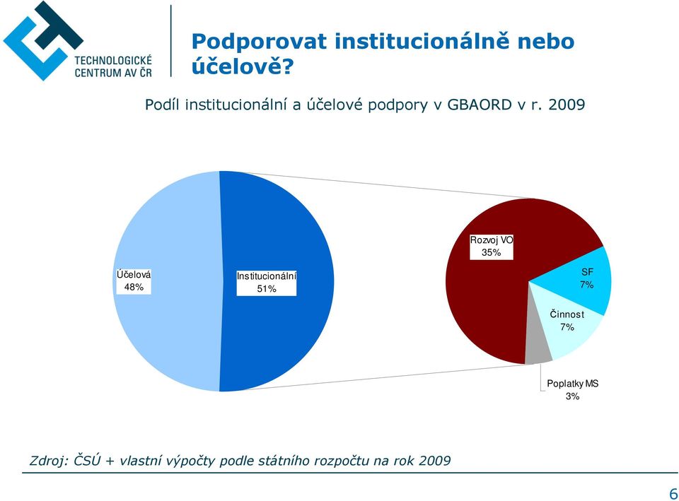 2009 Rozvoj VO 35% Účelová 48% Institucionální 51% SF 7%