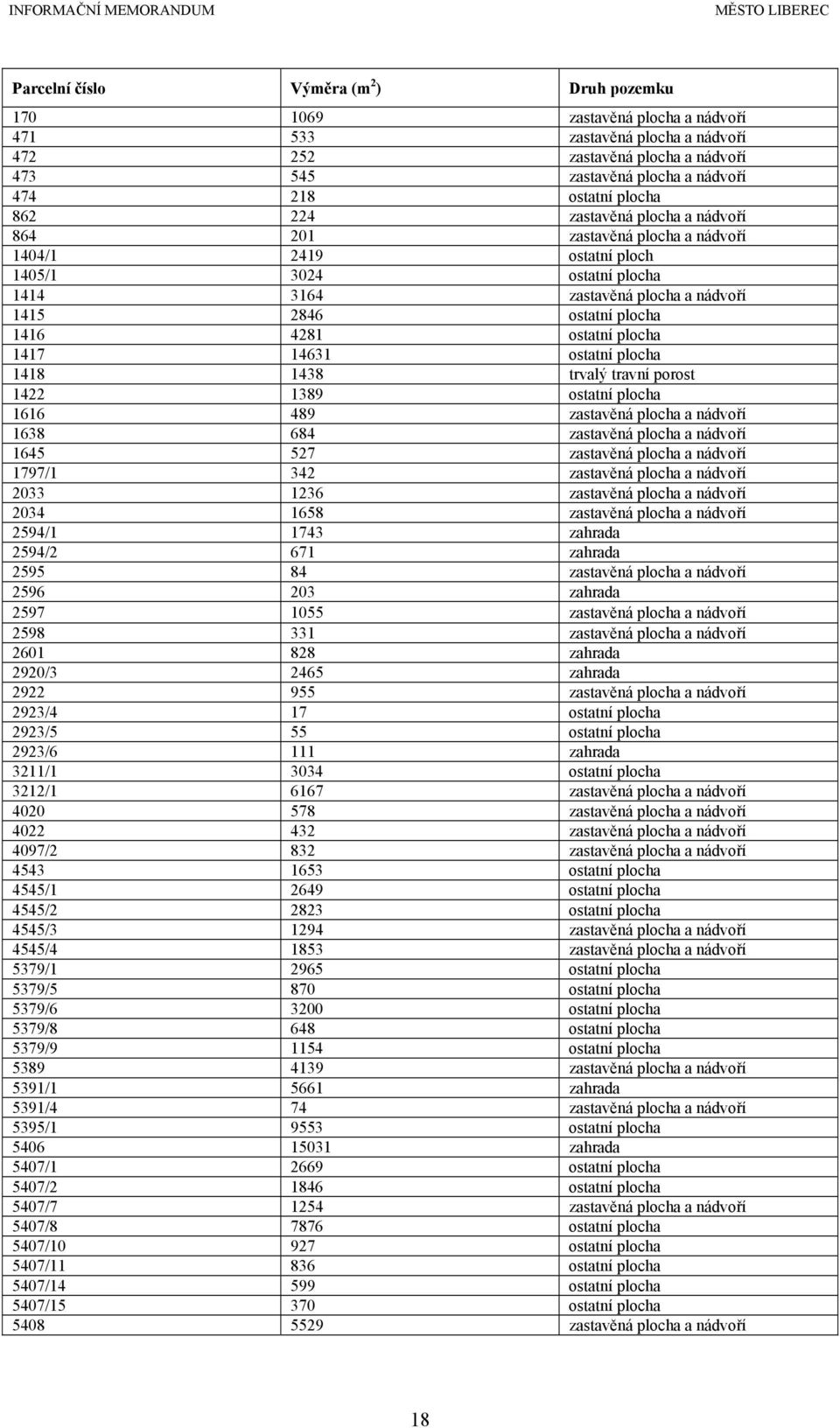 4281 ostatní plocha 1417 14631 ostatní plocha 1418 1438 trvalý travní porost 1422 1389 ostatní plocha 1616 489 zastavěná plocha a nádvoří 1638 684 zastavěná plocha a nádvoří 1645 527 zastavěná plocha