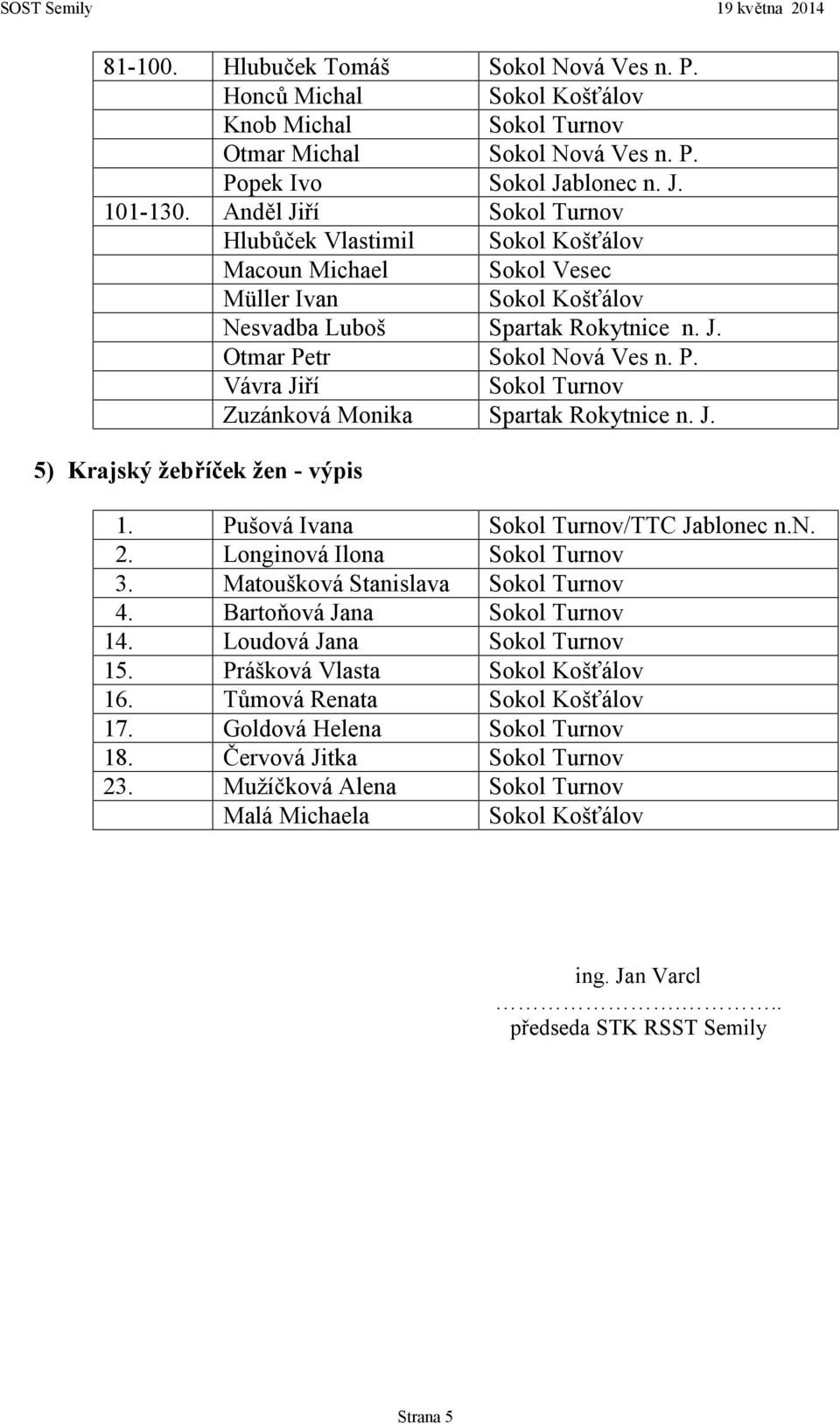 tr Sokol Nová Ves n. P. Vávra Jiří Zuzánková Monika Spartak Rokytnice n. J. 5) Krajský žebříček žen - výpis 1. Pušová Ivana /TTC Jablonec n.n. 2.