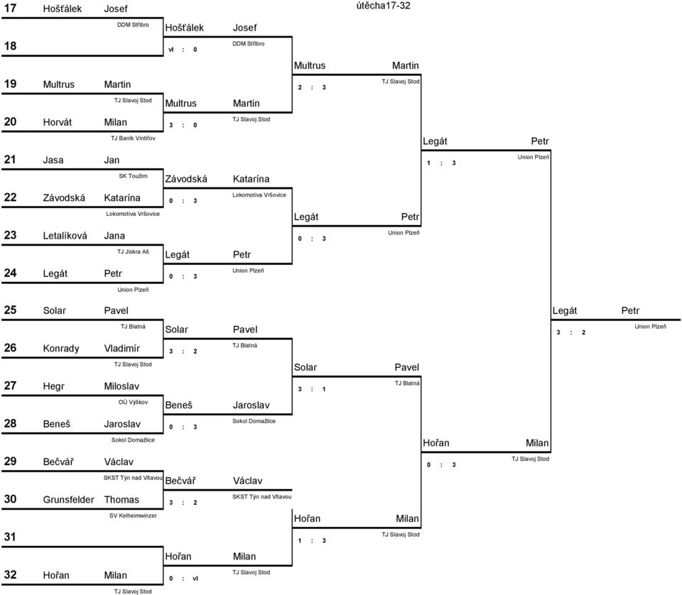 Solar Solar 3 2 26 59 Konrady Vladimír 3 2 Solar 27 12 Hegr Miloslav 3 1 Beneš Jaroslav 28 21 Beneš Jaroslav 0 3 Hořan 29 48