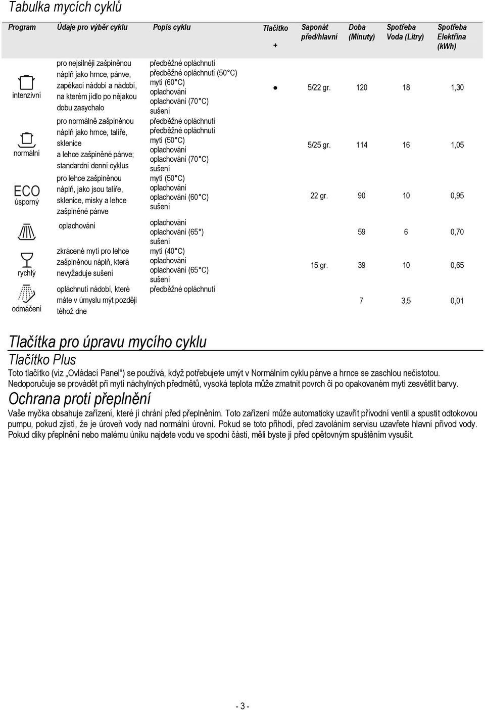 pánve; standardní denní cyklus pro lehce zašpiněnou náplň, jako jsou talíře, sklenice, misky a lehce zašpiněné pánve oplachování zkrácené mytí pro lehce zašpiněnou náplň, která nevyžaduje sušení