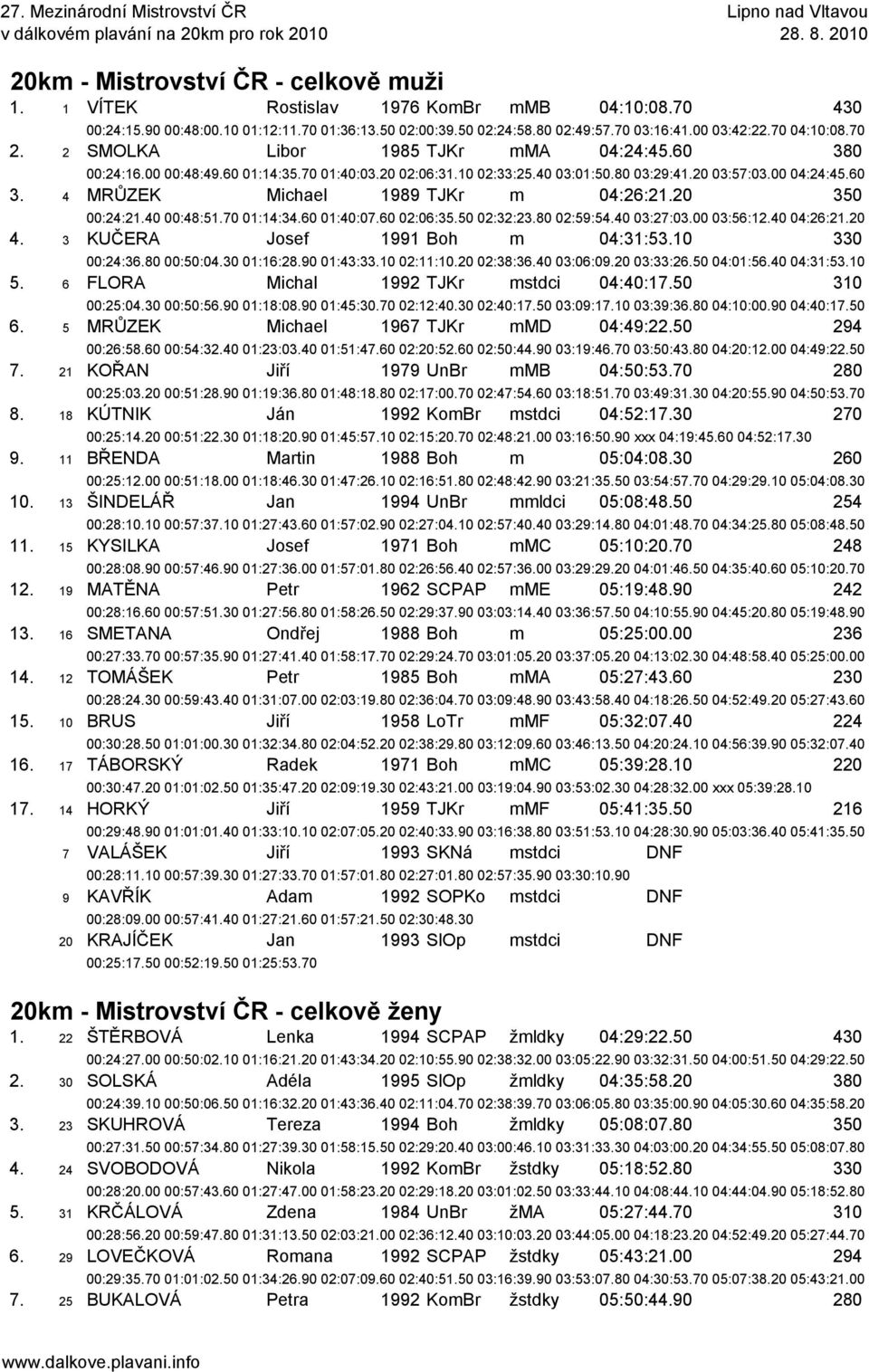 20 350 00:24:21.40 00:48:51.70 01:14:34.60 01:40:07.60 02:06:35.50 02:32:23.80 02:59:54.40 03:27:03.00 03:56:12.40 04:26:21.20 4. 3 KUČERA Josef 1991 Boh m 04:31:53.10 330 00:24:36.80 00:50:04.