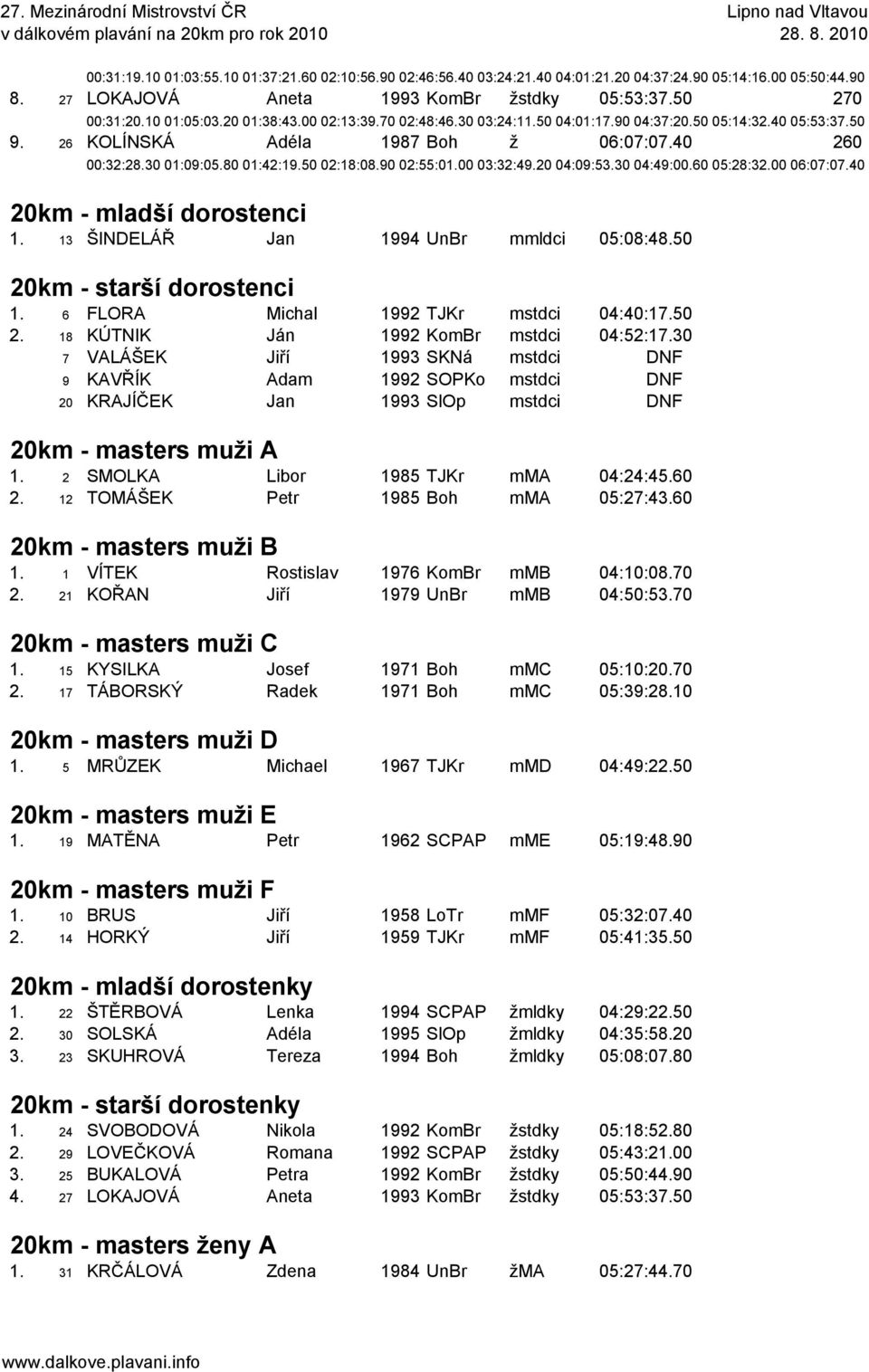 90 02:55:01.00 03:32:49.20 04:09:53.30 04:49:00.60 05:28:32.00 06:07:07.40 20km - mladší dorostenci 1. 13 ŠINDELÁŘ Jan 1994 UnBr mmldci 05:08:48.50 20km - starší dorostenci 1.
