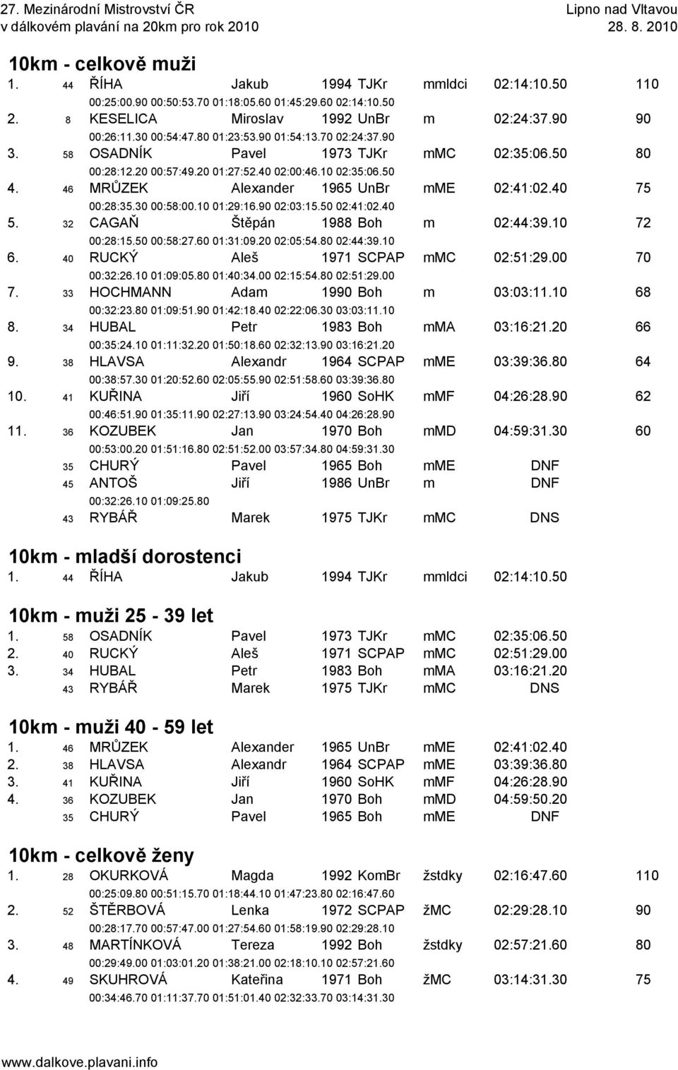 46 MRŮZEK Alexander 1965 UnBr mme 02:41:02.40 75 00:28:35.30 00:58:00.10 01:29:16.90 02:03:15.50 02:41:02.40 5. 32 CAGAŇ Štěpán 1988 Boh m 02:44:39.10 72 00:28:15.50 00:58:27.60 01:31:09.20 02:05:54.