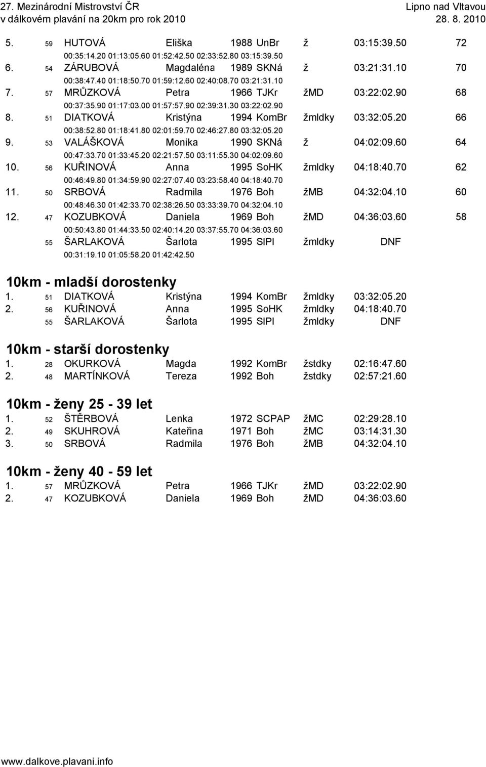 20 66 00:38:52.80 01:18:41.80 02:01:59.70 02:46:27.80 03:32:05.20 9. 53 VALÁŠKOVÁ Monika 1990 SKNá ž 04:02:09.60 64 00:47:33.70 01:33:45.20 02:21:57.50 03:11:55.30 04:02:09.60 10.