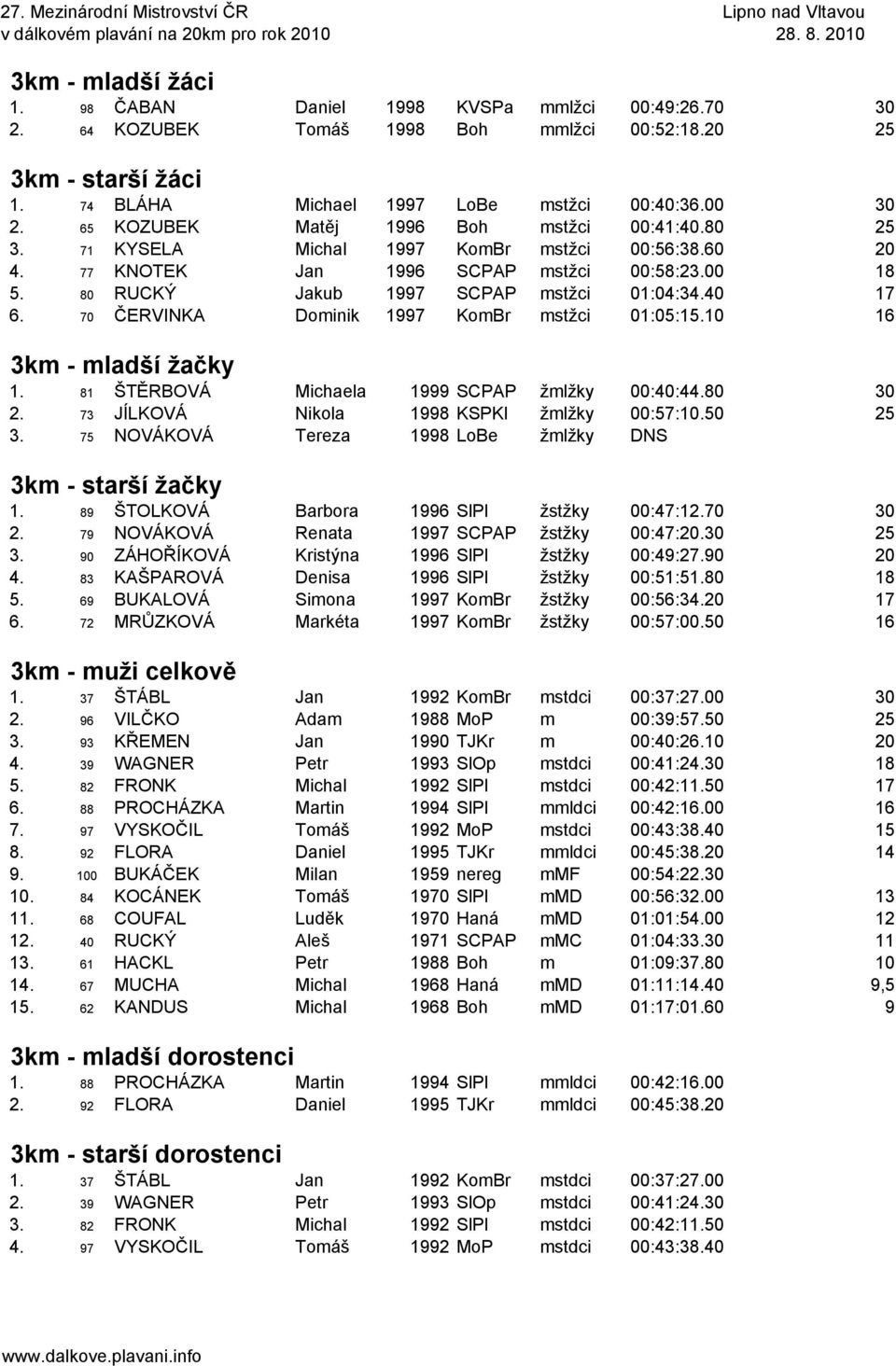 40 17 6. 70 ČERVINKA Dominik 1997 KomBr mstžci 01:05:15.10 16 3km - mladší žačky 1. 81 ŠTĚRBOVÁ Michaela 1999 SCPAP žmlžky 00:40:44.80 30 2. 73 JÍLKOVÁ Nikola 1998 KSPKl žmlžky 00:57:10.50 25 3.