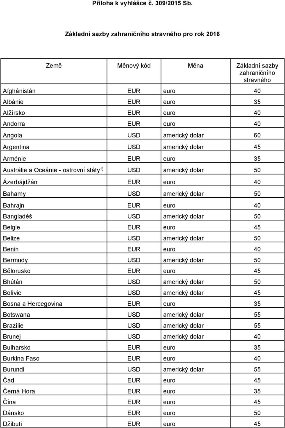 Angola USD americký dolar 60 Argentina USD americký dolar 45 Arménie EUR euro 35 Austrálie a Oceánie - ostrovní státy 1) USD americký dolar 50 Ázerbájdžán EUR euro 40 Bahamy USD americký dolar 50