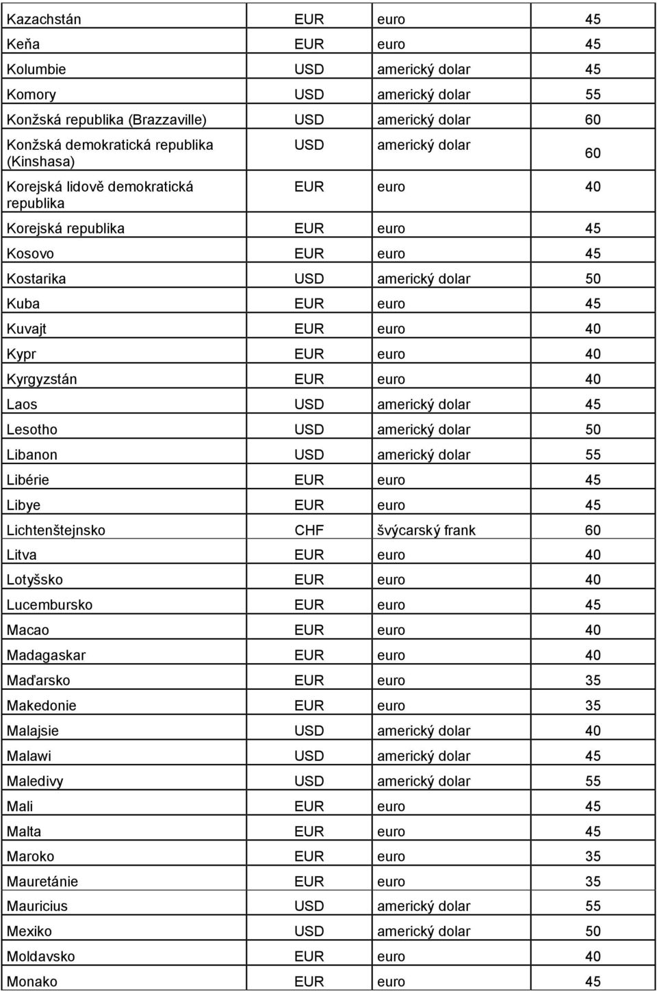 euro 40 Kyrgyzstán EUR euro 40 Laos USD americký dolar 45 Lesotho USD americký dolar 50 Libanon USD americký dolar 55 Libérie EUR euro 45 Libye EUR euro 45 Lichtenštejnsko CHF švýcarský frank 60