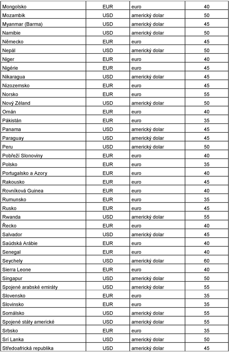 americký dolar 45 Peru USD americký dolar 50 Pobřeží Slonoviny EUR euro 40 Polsko EUR euro 35 Portugalsko a Azory EUR euro 40 Rakousko EUR euro 45 Rovníková Guinea EUR euro 40 Rumunsko EUR euro 35