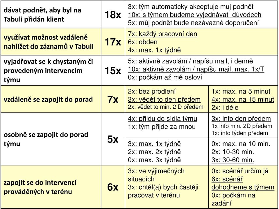 doporučení 7x: každý pracovní den 6x: obden 4x: max. 1x týdně 5x: aktivně zavolám / napíšu mail, i denně 10x: aktivně zavolám / napíšu mail, max.