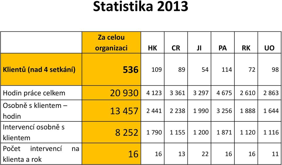 klientem hodin Intervencí osobně s klientem Počet intervencí na klienta a rok 13 457 2