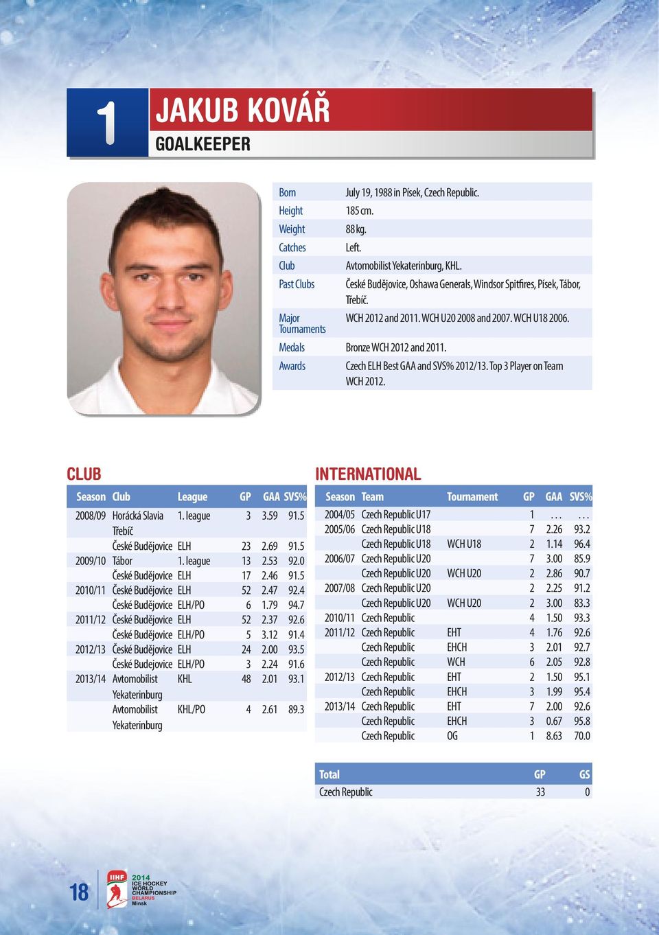 Awards Czech ELH Best GAA and SVS% 2012/13. Top 3 Player on Team WCH 2012. CLUB Season Club League GP GAA SVS% 2008/09 Horácká Slavia 1. league 3 3.59 91.5 Třebíč České Budějovice ELH 23 2.69 91.