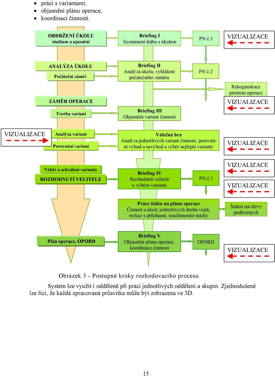 2 Rekognoskace prostoru operace ZÁMĚR OPERACE VIZUALIZACE Tvorba variant Briefing III Objasnění variant činnosti VIZUALIZACE Analýza variant Porovnání variant Válečná hra Analýza jednotlivých variant