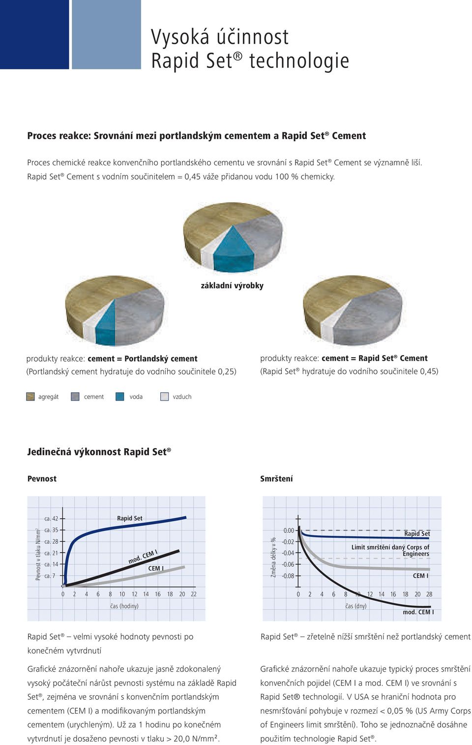 základní výrobky produkty reakce: cement = Portlandský cement (Portlandský cement hydratuje do vodního součinitele 0,25) produkty reakce: cement = Rapid Set Cement (Rapid Set hydratuje do vodního