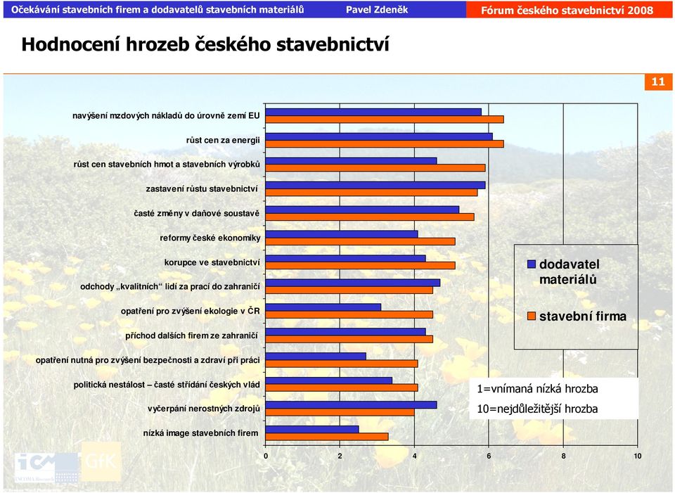 dodavatel materiálů opatření pro zvýšení ekologie v ČR příchod dalších firem ze zahraničí stavební firma opatření nutná pro zvýšení bezpečnosti a zdraví při