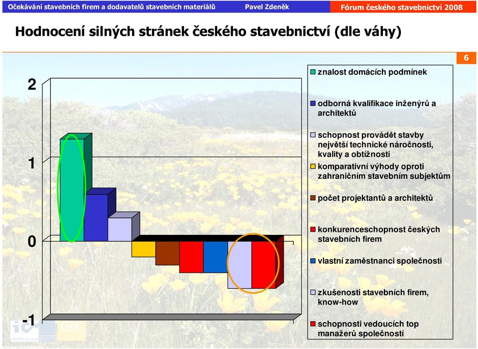 oproti zahraničním stavebním subjektům počet projektantů a architektů 0 konkurenceschopnost českých stavebních firem