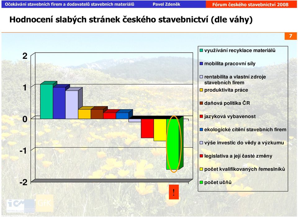 práce daňová politika ČR 0 jazyková vybavenost ekologické cítění stavebních firem -1 výše