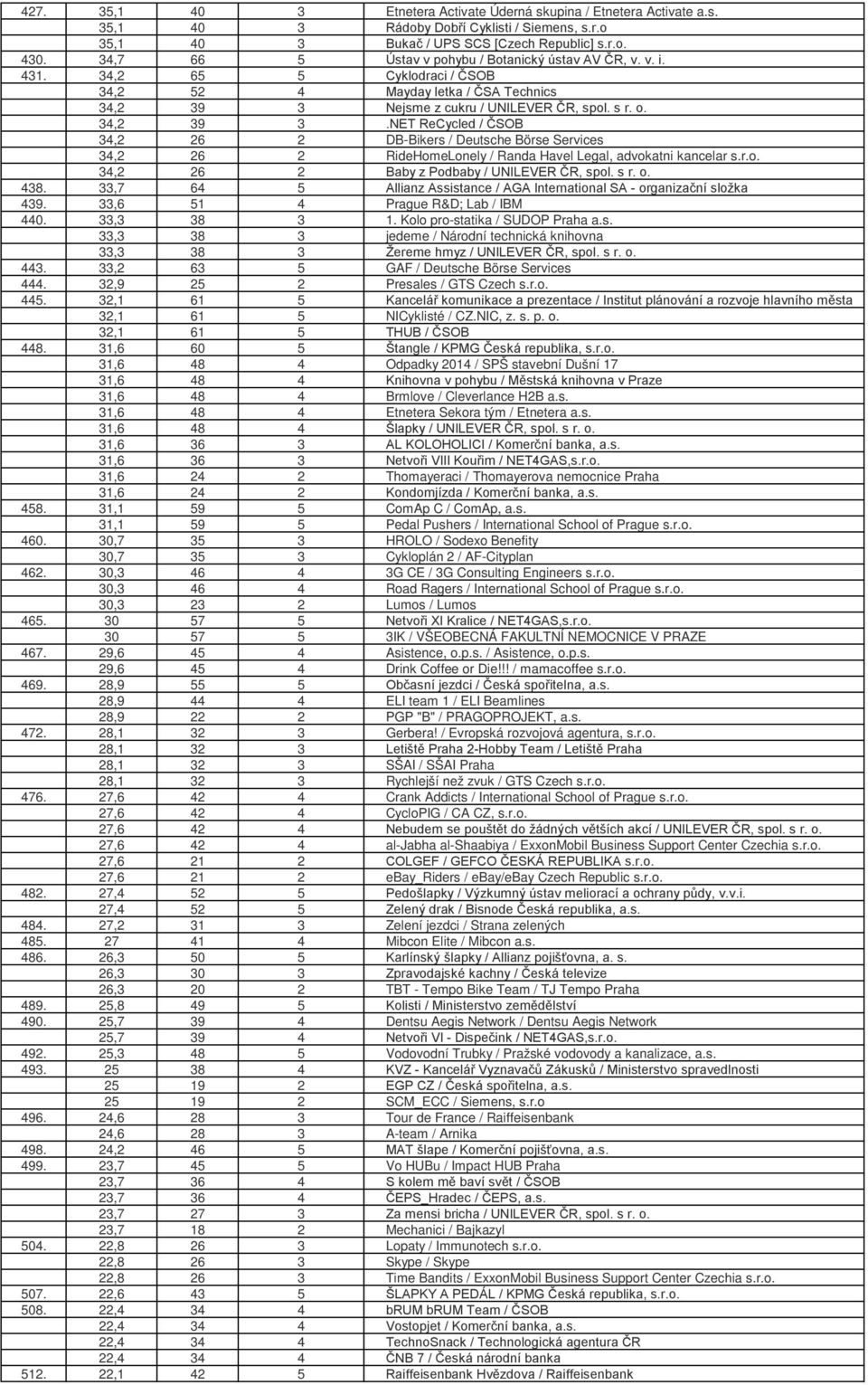 Nejsme z cukru / UNILEVER ČR, spol. s r. o. 34,2 39 3.NET ReCycled / ČSOB 34,2 26 2 DB-Bikers / Deutsche Börse Services 34,2 26 2 RideHomeLonely / Randa Havel Legal, advokatni kancelar s.r.o. 34,2 26 2 Baby z Podbaby / UNILEVER ČR, spol.