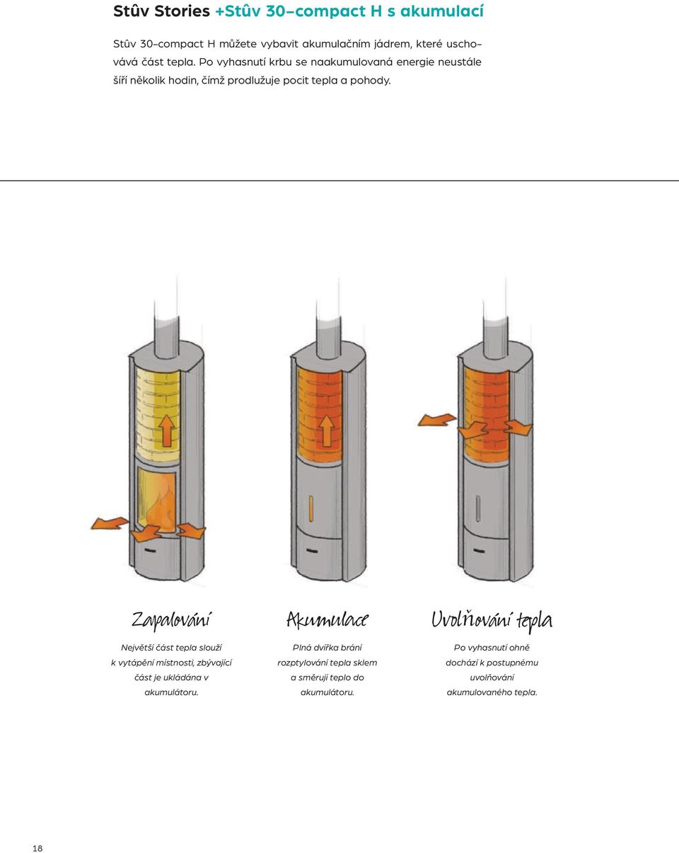 Zapalování Největší část tepla slouží k vytápění místnosti, zbývající část je ukládána v akumulátoru.