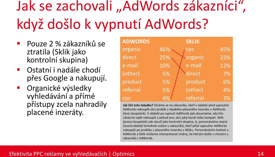 ADWORDS SKLIK organic 46% cpc 45% direct 25% organic 23% e-mail 10% e-mail 12% (other) 5% direct 7% product 5% product 6% referral 5% (other) 4% cpc 4% referral 3% Jak číst tuto tabulku?