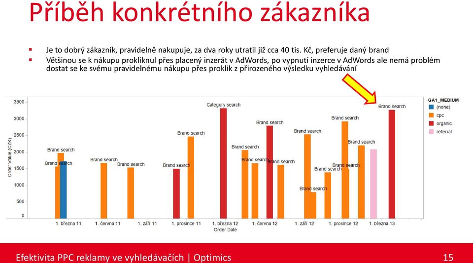 Kč, preferuje daný brand Většinou se k nákupu prokliknul přes placený inzerát v AdWords, po