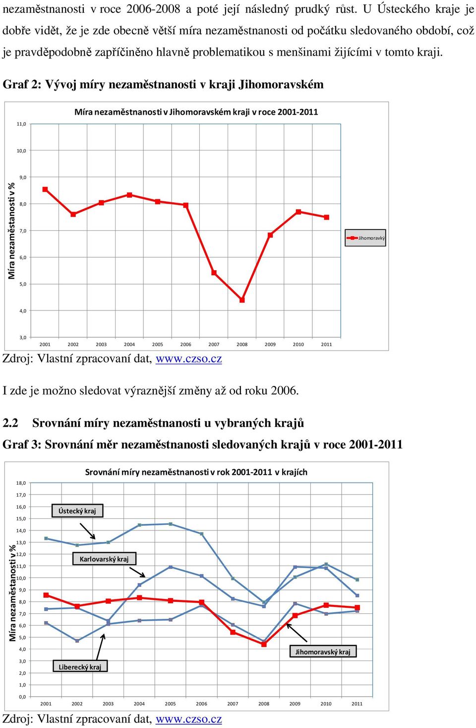 Graf 2: Vývoj míry nezaměstnanosti v kraji Jihomoravském 11,0 Míra nezaměstnanosti v Jihomoravském kraji v roce 2001-2011 10,0 9,0 Míra nezaměstanosti v% 8,0 7,0 6,0 5,0 Jihomoravký 4,0 3,0 I zde je