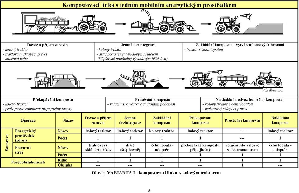 připojitelný tažený Prosévání kompostu - rotační síto válcové s vlastním pohonem Nakládání a odvoz hotového kompostu - kolový traktor s čelní lopatou - traktorový sklápěcí přívěs Operace Název Dovoz