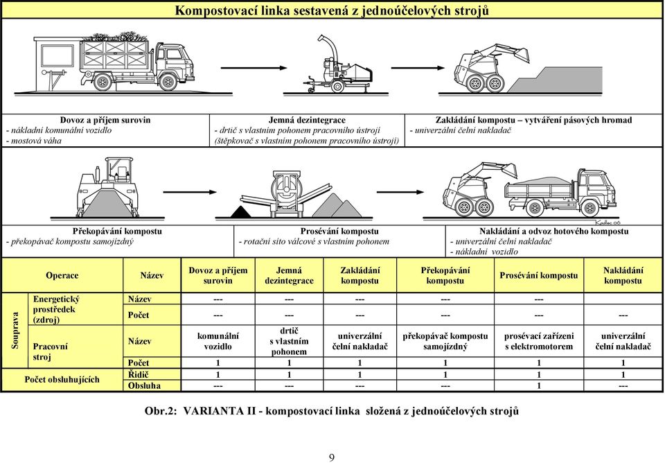 válcové s vlastním pohonem Nakládání a odvoz hotového kompostu - univerzální čelní nakladač - nákladní vozidlo Operace Název Dovoz a příjem surovin Jemná dezintegrace Zakládání kompostu Překopávání