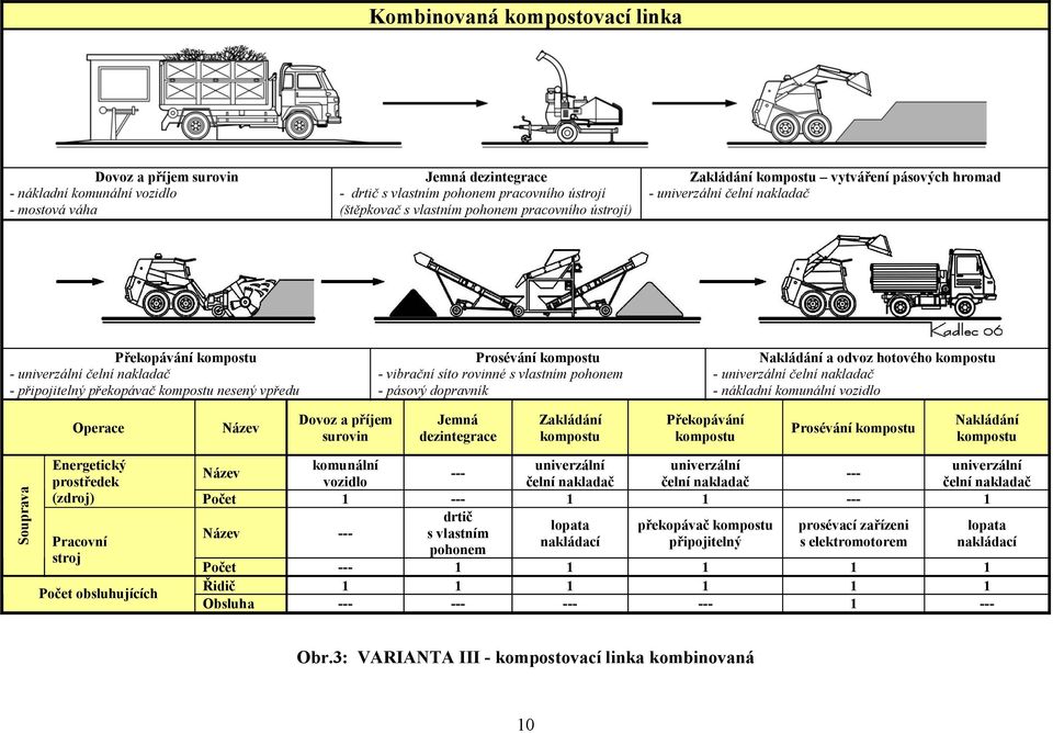 Prosévání kompostu - vibrační síto rovinné s vlastním pohonem - pásový dopravník Nakládání a odvoz hotového kompostu - univerzální čelní nakladač - nákladní komunální vozidlo Operace Název Dovoz a