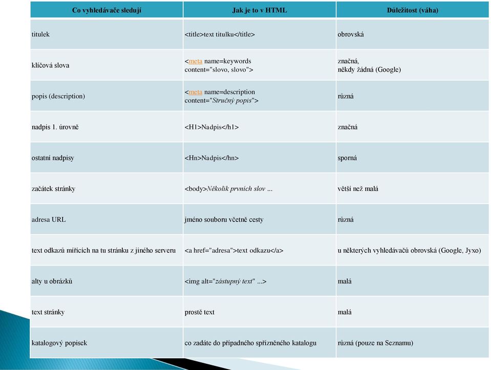 úrovně <H1>Nadpis</h1> značná ostatní nadpisy <Hn>Nadpis</hn> sporná začátek stránky <body>několik prvních slov.