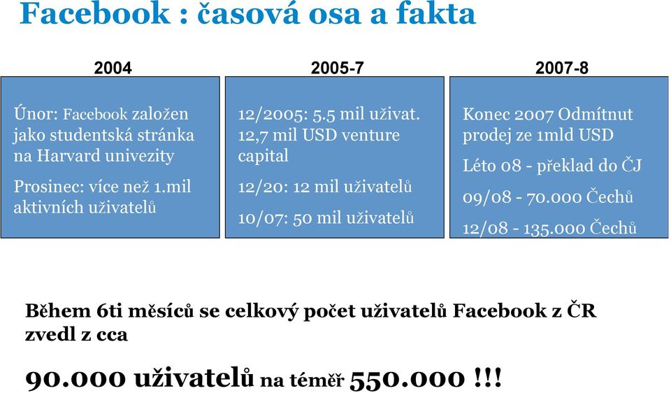 12,7 mil USD venture capital 12/20: 12 mil uživatelů 10/07: 50 mil uživatelů 2007-8 Konec 2007 Odmítnut prodej ze