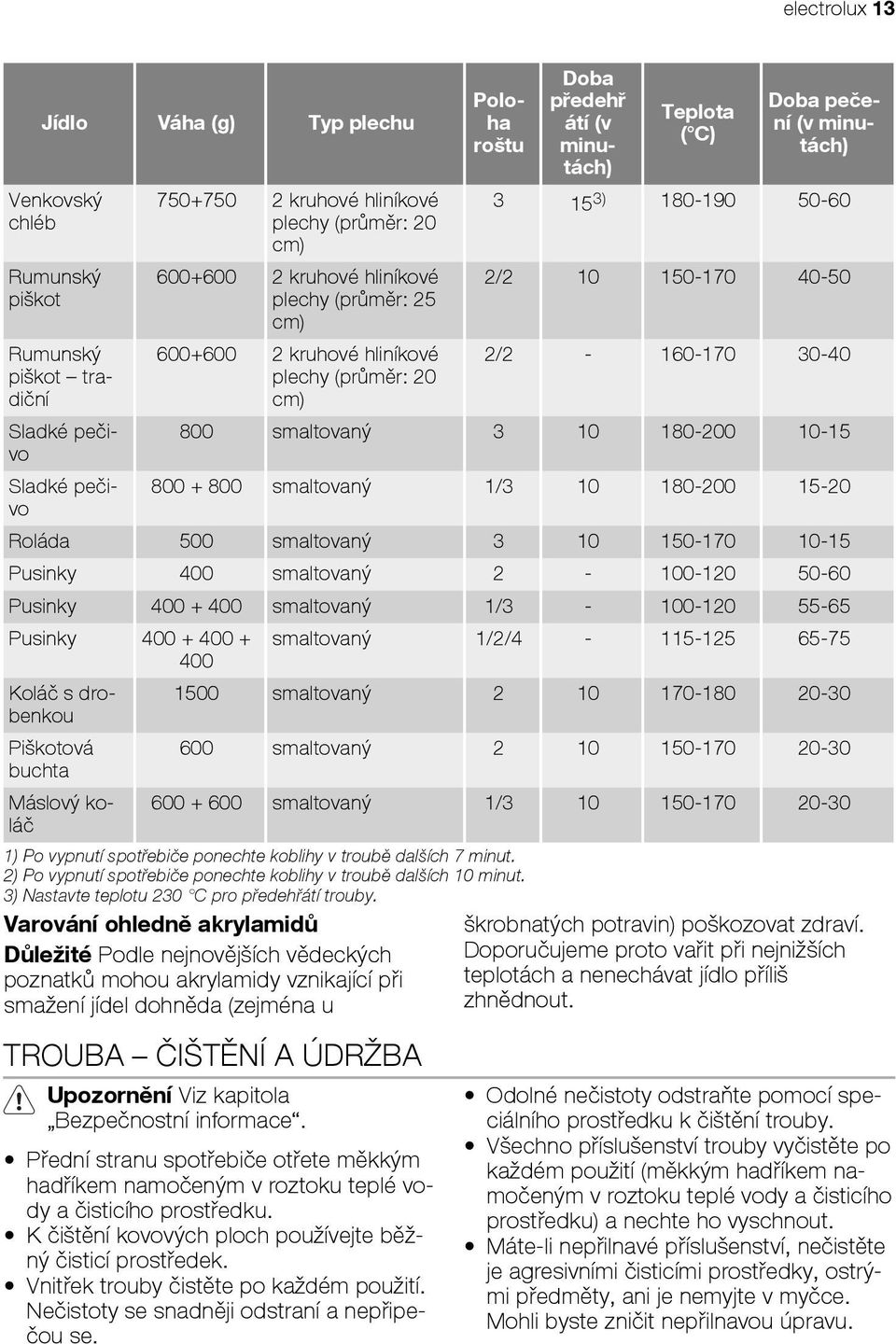 (průměr: 20 cm) 2/2-160-170 30-40 800 smaltovaný 3 10 180-200 10-15 800 + 800 smaltovaný 1/3 10 180-200 15-20 Roláda 500 smaltovaný 3 10 150-170 10-15 Pusinky 400 smaltovaný 2-100-120 50-60 Pusinky
