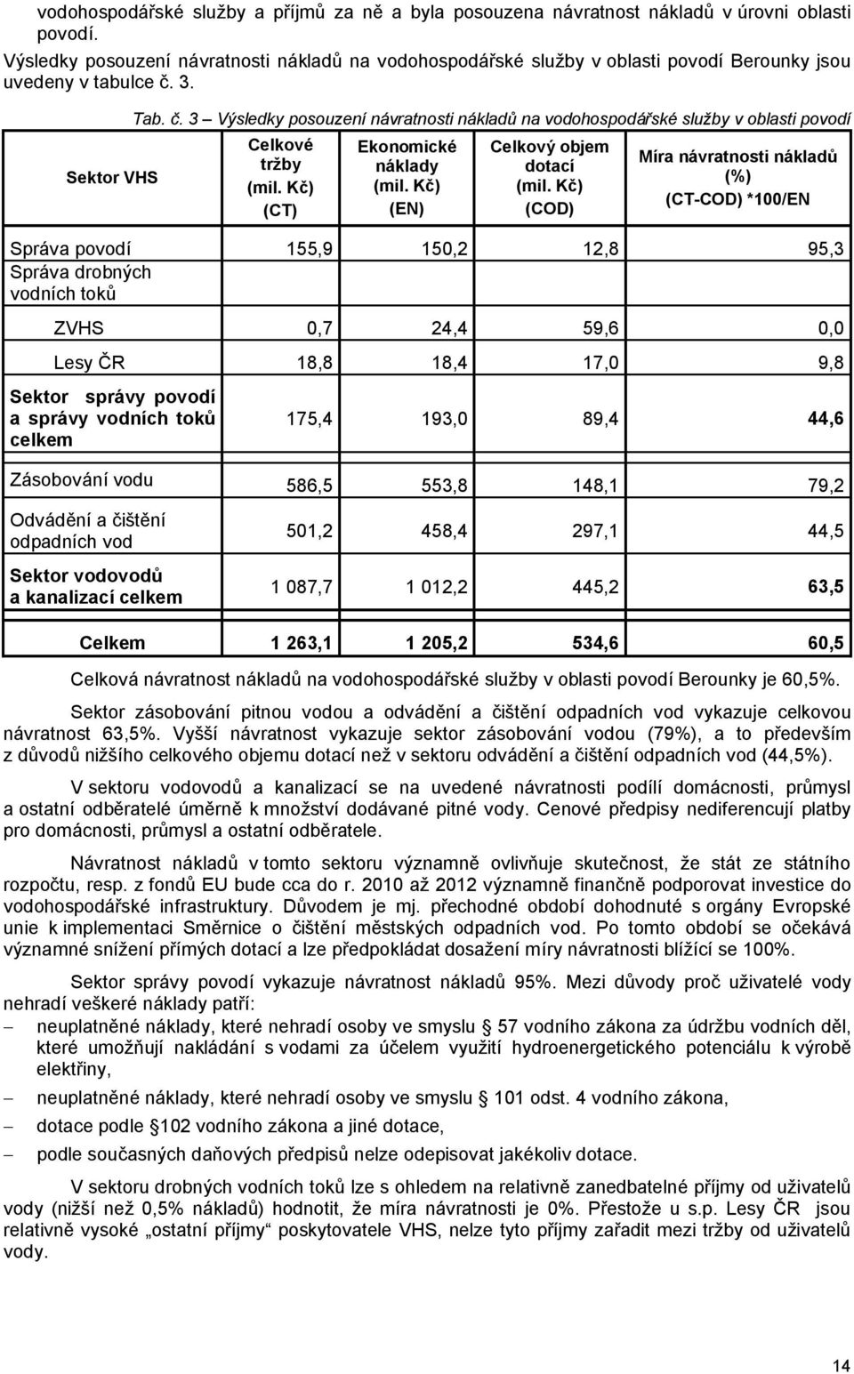 3. Sektor VHS Tab. č. 3 Výsledky posouzení návratnosti nákladů na vodohospodářské služby v oblasti povodí Celkové tržby (mil. Kč) (CT) Ekonomické náklady (mil. Kč) (EN) Celkový objem dotací (mil.