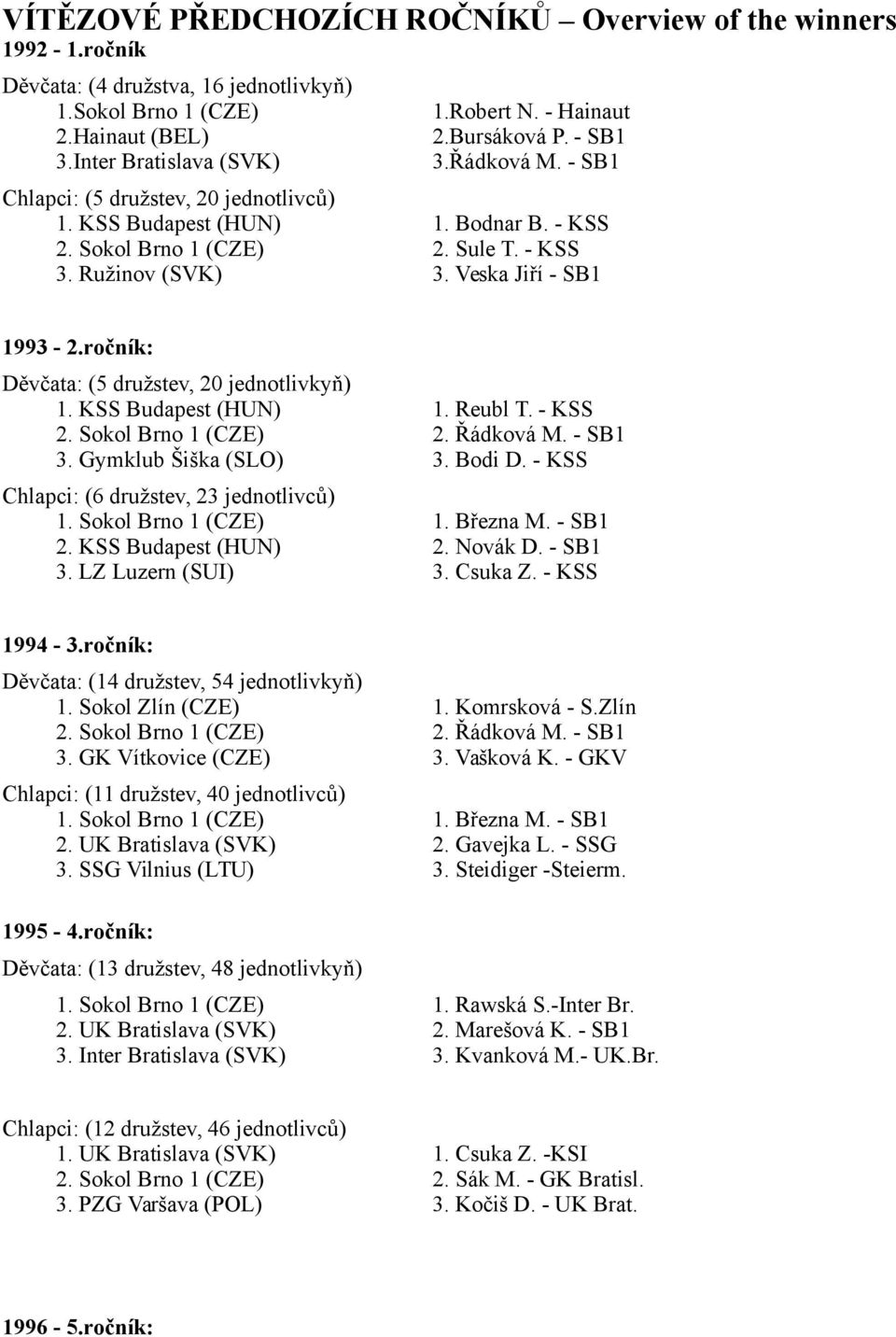 ročník: (5 družstev, 20 jednotlivkyň) 1. KSS Budapest (HUN) 1. Reubl T. - KSS 2. Sokol Brno 1 (CZE) 2. Řádková M. - SB1 3. Gymklub Šiška (SLO) 3. Bodi D. - KSS (6 družstev, 23 jednotlivců) 1.