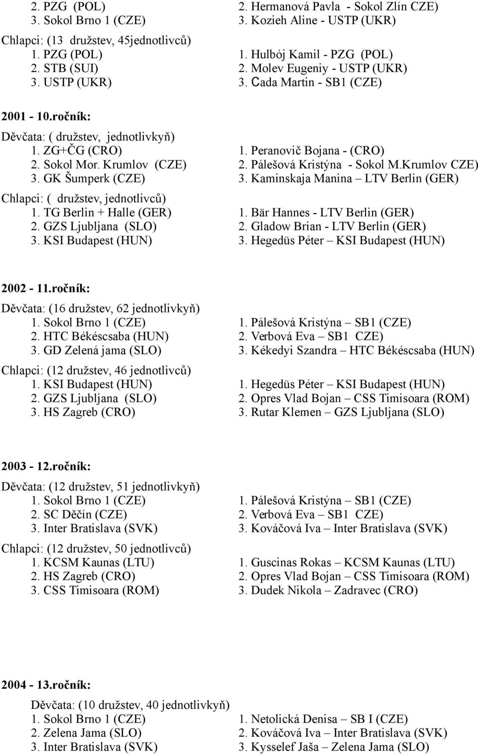 Pálešová Kristýna - Sokol M.Krumlov CZE) 3. GK Šumperk (CZE) 3. Kaminskaja Manina LTV Berlin (GER) ( družstev, jednotlivců) 1. TG Berlin + Halle (GER) 1. Bär Hannes - LTV Berlin (GER) 2.