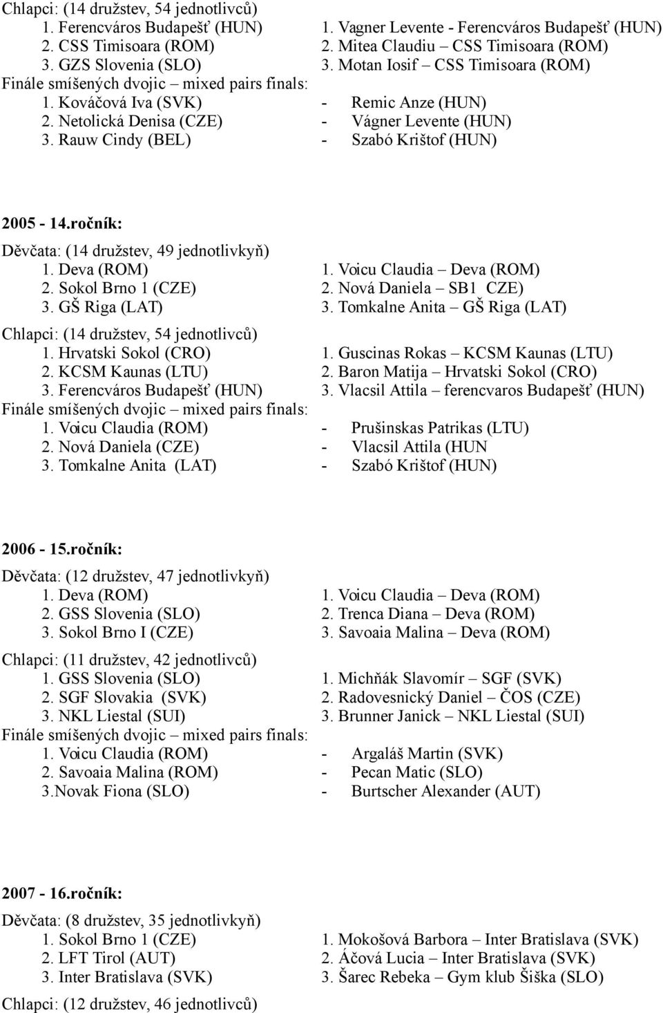 ročník: (14 družstev, 49 jednotlivkyň) 1. Deva (ROM) 1. Voicu Claudia Deva (ROM) 2. Sokol Brno 1 (CZE) 2. Nová Daniela SB1 CZE) 3. GŠ Riga (LAT) 3.